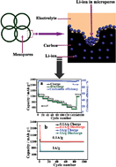 Graphical abstract: Nitrogen-rich porous carbon derived from biomass as a high performance anode material for lithium ion batteries