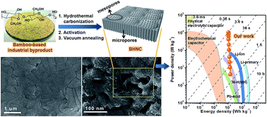 Graphical abstract: Bio-inspired beehive-like hierarchical nanoporous carbon derived from bamboo-based industrial by-product as a high performance supercapacitor electrode material