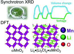 Graphical abstract: In situ high-energy synchrotron X-ray diffraction studies and first principles modeling of α-MnO2 electrodes in Li–O2 and Li-ion coin cells