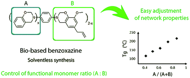 Graphical abstract: Eugenol-based benzoxazine: from straight synthesis to taming of the network properties