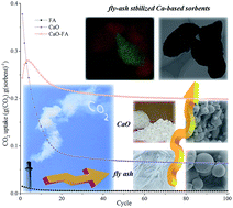 Graphical abstract: A green and scalable synthesis of highly stable Ca-based sorbents for CO2 capture