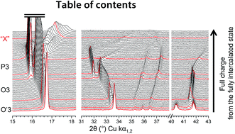 Graphical abstract: O3–NaxMn1/3Fe2/3O2 as a positive electrode material for Na-ion batteries: structural evolutions and redox mechanisms upon Na+ (de)intercalation