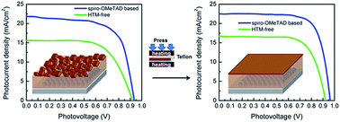 Graphical abstract: Pressure-assisted CH3NH3PbI3 morphology reconstruction to improve the high performance of perovskite solar cells