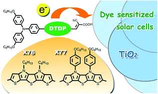 Graphical abstract: Organic dyes containing dithieno[2,3-d:2′,3′-d′]thieno[3,2-b:3′,2′-b′]dipyrrole core for efficient dye-sensitized solar cells