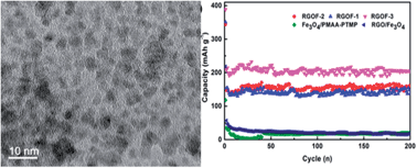 Graphical abstract: One-pot synthesis of ultra-small magnetite nanoparticles on the surface of reduced graphene oxide nanosheets as anodes for sodium-ion batteries