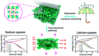 Graphical abstract: Superior sodium–lithium intercalation and depressed moisture sensitivity of a hierarchical sandwich-type nanostructure for a graphene–sulfate composite: a case study on Na2Fe(SO4)2·2H2O
