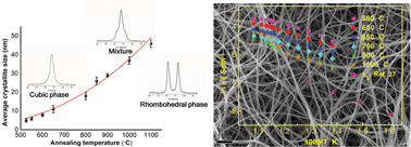 Graphical abstract: Phase stability and high conductivity of ScSZ nanofibers: effect of the crystallite size