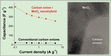 Graphical abstract: A high-rate aqueous symmetric pseudocapacitor based on highly graphitized onion-like carbon/birnessite-type manganese oxide nanohybrids