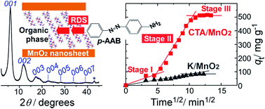 Graphical abstract: A thin film sorbent of layered organo-MnO2 for the extraction of p-aminoazobenzene from aqueous solution