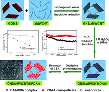 Graphical abstract: A graphene/carbon nanotube@π-conjugated polymer nanocomposite for high-performance organic supercapacitor electrodes