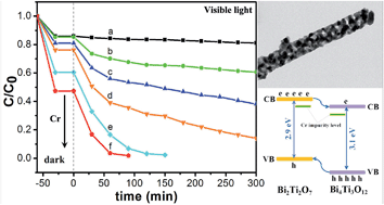 Graphical abstract: Electrospun Cr-doped Bi4Ti3O12/Bi2Ti2O7 heterostructure fibers with enhanced visible-light photocatalytic properties