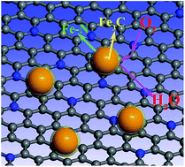 Graphical abstract: One-step pyrolytic synthesis of small iron carbide nanoparticles/3D porous nitrogen-rich graphene for efficient electrocatalysis