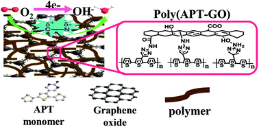 Graphical abstract: Facile potentiostatic preparation of functionalized polyterthiophene-anchored graphene oxide as a metal-free electrocatalyst for the oxygen reduction reaction