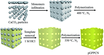 Graphical abstract: Environment-friendly preparation of porous graphite-phase polymeric carbon nitride using calcium carbonate as templates, and enhanced photoelectrochemical activity