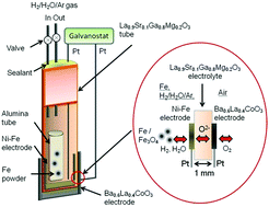 Graphical abstract: Low temperature operation of a solid-oxide Fe–air rechargeable battery using a La0.9Sr0.1Ga0.8Mg0.2O3 oxide ion conductor
