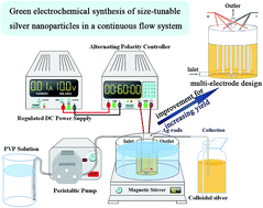 Graphical abstract: Continuous synthesis of size-tunable silver nanoparticles by a green electrolysis method and multi-electrode design for high yield