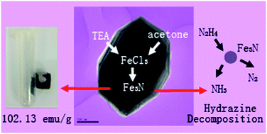 Graphical abstract: Magnetic and hydrazine-decomposition catalytic properties of ε-Fe3N synthesized from a novel precursor