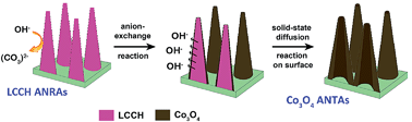 Graphical abstract: Low-temperature and template-free fabrication of cobalt oxide acicular nanotube arrays and their applications in supercapacitors