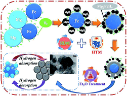 Graphical abstract: Remarkable hydrogen desorption properties and mechanisms of the Mg2FeH6@MgH2 core–shell nanostructure