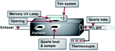 Graphical abstract: UV-assisted synthesis of indium nitride nano and microstructures