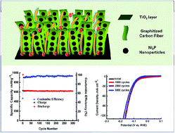 Graphical abstract: Novel peapod array of Ni2P@graphitized carbon fiber composites growing on Ti substrate: a superior material for Li-ion batteries and the hydrogen evolution reaction