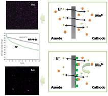 Graphical abstract: Composite membrane with ultra-thin ion exchangeable functional layer: a new separator choice for manganese-based cathode material in lithium ion batteries