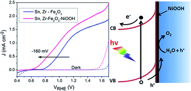 Graphical abstract: Photoelectrochemical water splitting at low applied potential using a NiOOH coated codoped (Sn, Zr) α-Fe2O3 photoanode