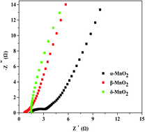 Graphical abstract: Phase-controlled synthesis of polymorphic MnO2 structures for electrochemical energy storage