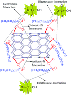 Graphical abstract: Effective adsorption of chromium(vi)/Cr(iii) from aqueous solution using ionic liquid functionalized multiwalled carbon nanotubes as a super sorbent