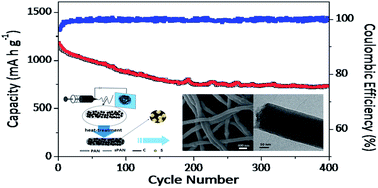 Graphical abstract: Sulfur/carbon nanocomposite-filled polyacrylonitrile nanofibers as a long life and high capacity cathode for lithium–sulfur batteries