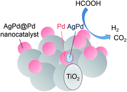 Graphical abstract: Efficient hydrogen production from formic acid using TiO2-supported AgPd@Pd nanocatalysts
