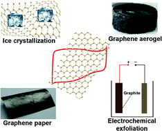 Graphical abstract: Beyond graphene: materials chemistry toward high performance inorganic functional materials