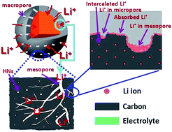 Graphical abstract: Hierarchically porous carbon architectures embedded with hollow nanocapsules for high-performance lithium storage