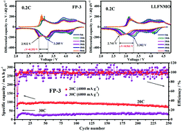 Graphical abstract: Surface modification of a cobalt-free layered Li[Li0.2Fe0.1Ni0.15Mn0.55]O2 oxide with the FePO4/Li3PO4 composite as the cathode for lithium-ion batteries