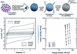 Graphical abstract: Superior electric double layer capacitors using micro- and mesoporous silicon carbide sphere