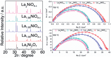 Graphical abstract: Insight into an unusual lanthanum effect on the oxygen reduction reaction activity of Ruddlesden-Popper-type cation-nonstoichiometric La2−xNiO4+δ (x = 0–0.1) oxides