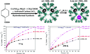 Graphical abstract: Doping activated carbon incorporated composite MIL-101 using lithium: impact on hydrogen uptake