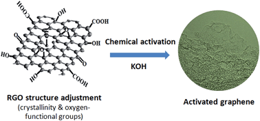 Graphical abstract: Controllable synthesis of activated graphene and its application in supercapacitors