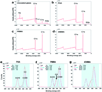 Graphical abstract: Controlling whole blood activation and resultant clot properties by carboxyl and alkyl functional groups on material surfaces: a possible therapeutic approach for enhancing bone healing