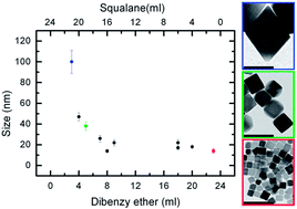 Graphical abstract: One pot synthesis of monodisperse water soluble iron oxide nanocrystals with high values of the specific absorption rate