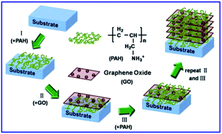 Graphical abstract: Layered graphene nanostructures functionalized with NH2-rich polyelectrolytes through self-assembly: construction and their application in trace Cu(ii) detection