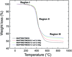 Graphical abstract: Enhancing in vitro biocompatibility and corrosion protection of organic–inorganic hybrid sol–gel films with nanocrystalline hydroxyapatite