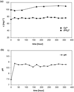 Graphical abstract: Is non-buffered DMEM solution a suitable medium for in vitro bioactivity tests?