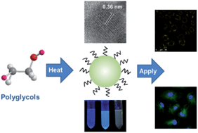 Graphical abstract: One-pot green synthesis of water-soluble carbon nanodots with multicolor photoluminescence from polyethylene glycol