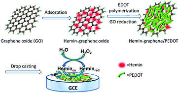 Graphical abstract: Microwave-assisted synthesis of hemin–graphene/poly(3,4-ethylenedioxythiophene) nanocomposite for a biomimetic hydrogen peroxide biosensor