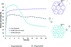 Graphical abstract: Influence of microporosity in SBA-15 on the release properties of anticancer drug dasatinib