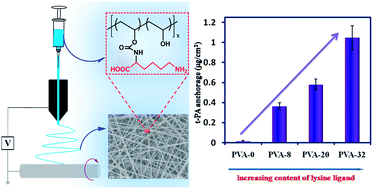 Graphical abstract: Controlling the biointerface of electrospun mats for clot lysis: an engineered tissue plasminogen activator link to a lysine-functionalized surface