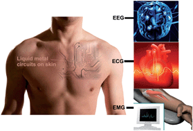 Graphical abstract: Rapidly patterning conductive components on skin substrates as physiological testing devices via liquid metal spraying and pre-designed mask