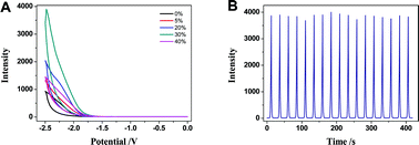 Graphical abstract: Mn2+-doped NaYF4:Yb/Er upconversion nanoparticles with amplified electrogenerated chemiluminescence for tumor biomarker detection