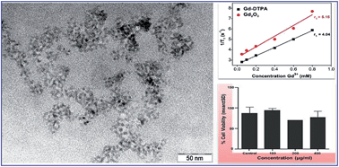 Graphical abstract: Rapid, microwave-assisted synthesis of Gd2O3 and Eu:Gd2O3 nanocrystals: characterization, magnetic, optical and biological studies
